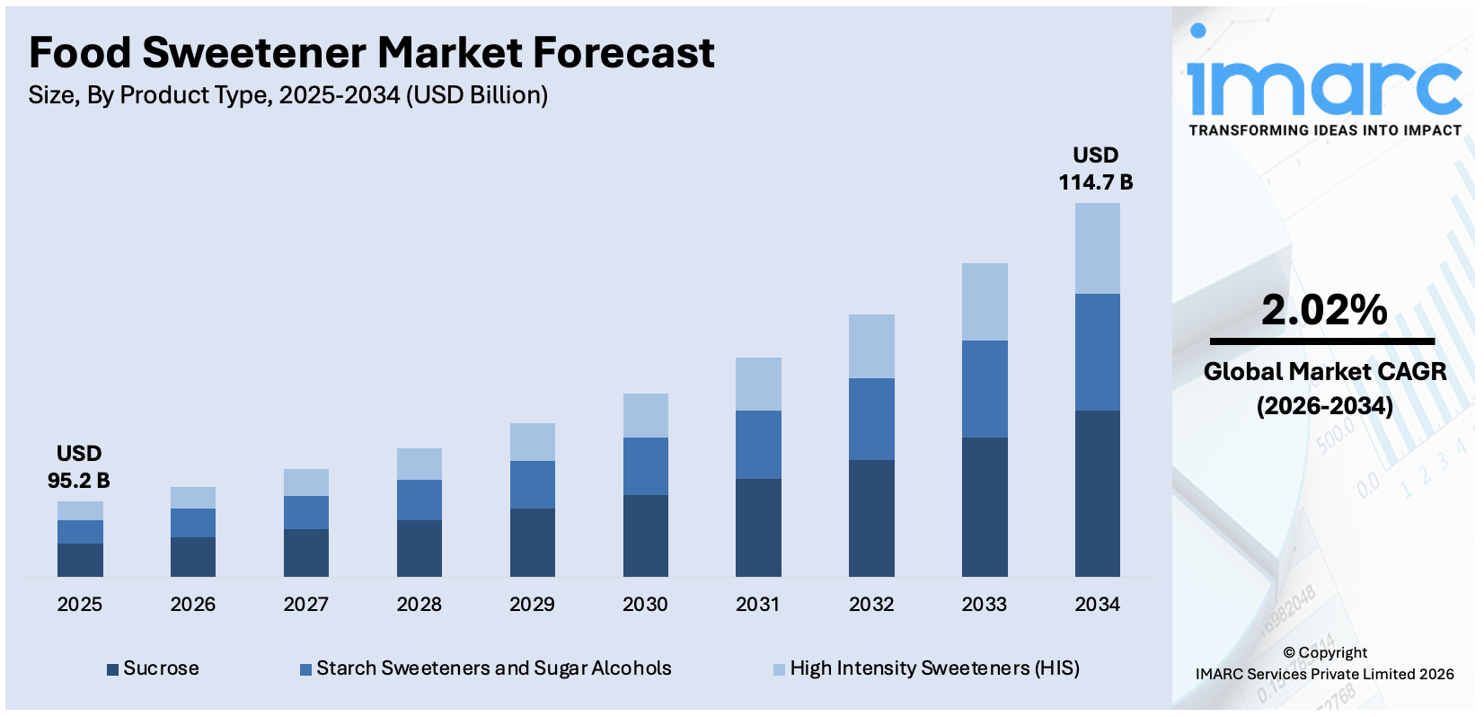 Food Sweetener Market Size